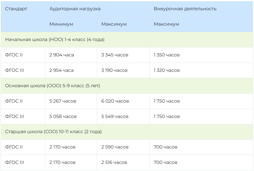 Аудиторная нагрузка по новым ФГОС