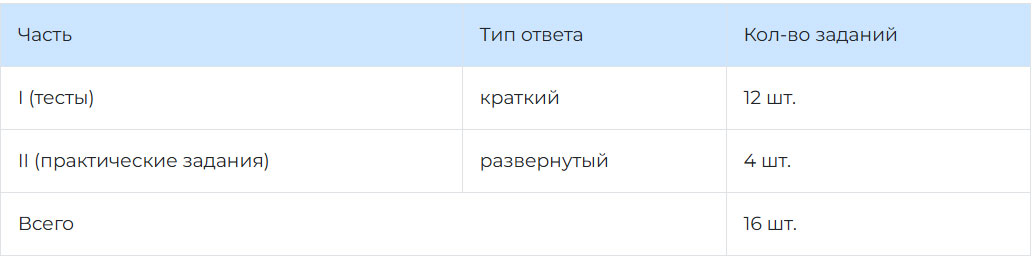 Структура КИМ ОГЭ по информатике