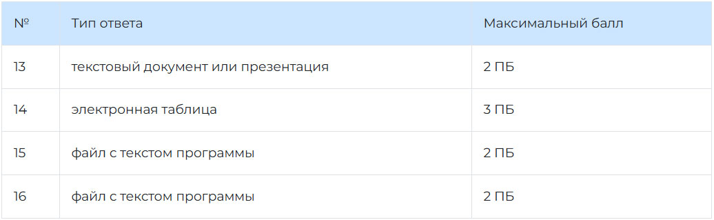 Оценивание ОГЭ по информатике практическая часть