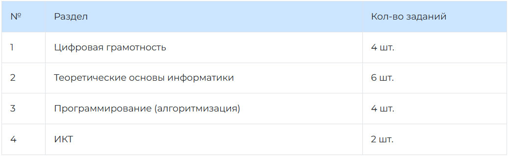 Разделы материалов на ОГЭ по информатике