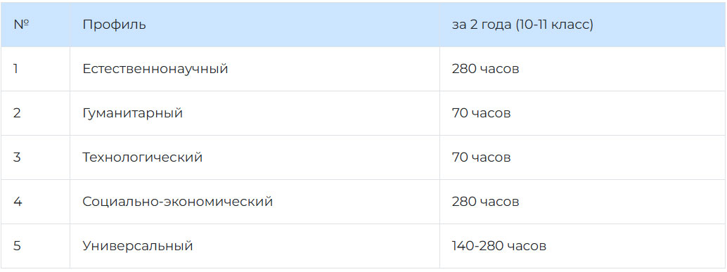 Часы вариативной составляющей в старшей школе
