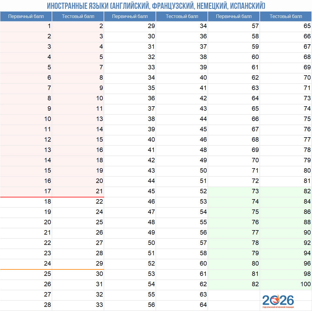 Иностранные языки (Английский, Французский, Немецкий, Испанский) - таблица перевода первичных баллов ЕГЭ 2026 в тестовые