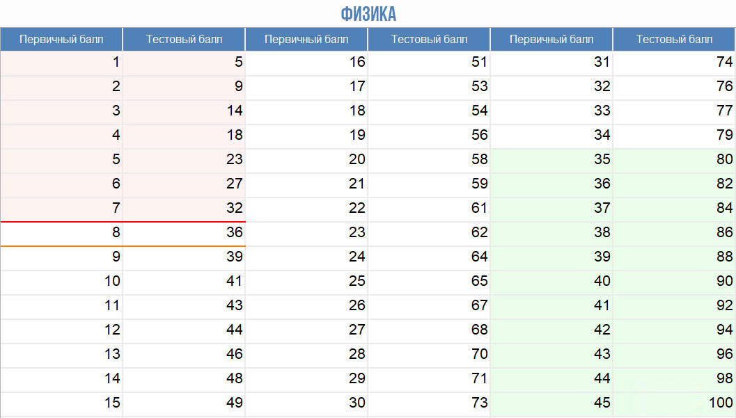 Перевод баллов с первичных в тестовые ЕГЭ по физике 2026