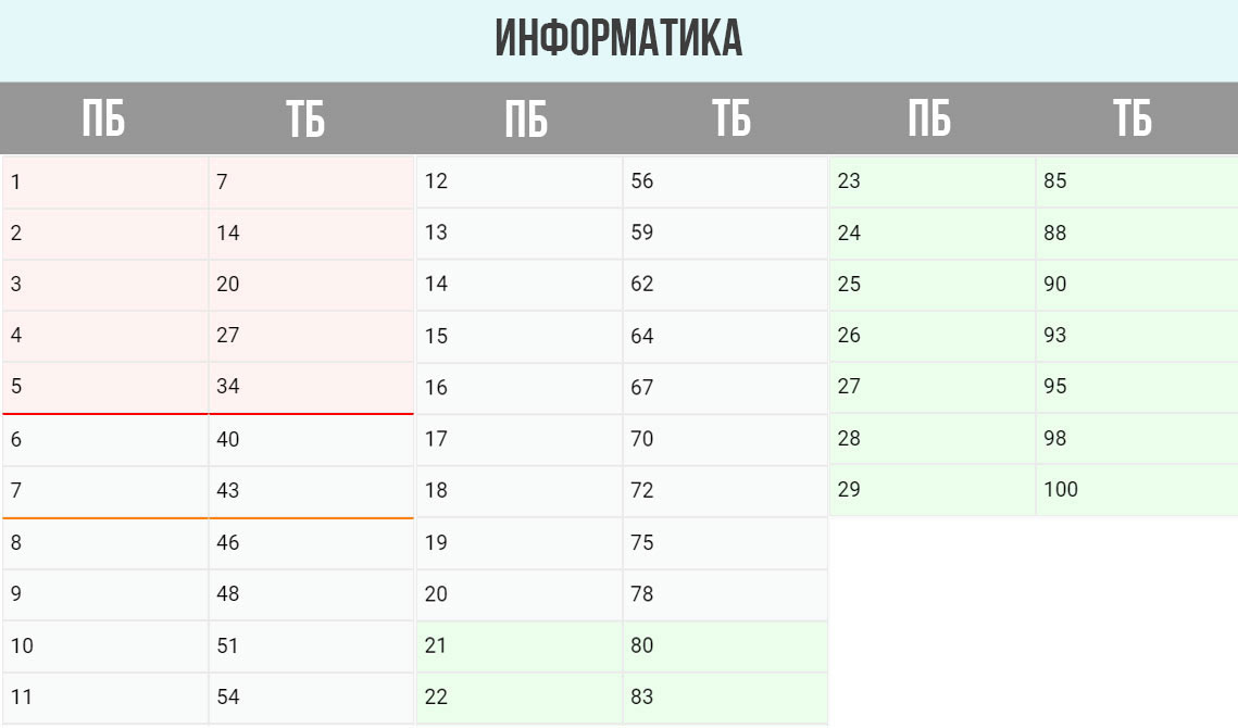 ЕГЭ 2026 информатика - таблица перевода баллов