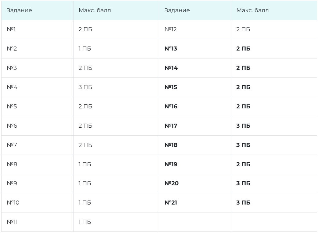 Разбалловка ЕГЭ 2026 года по истории