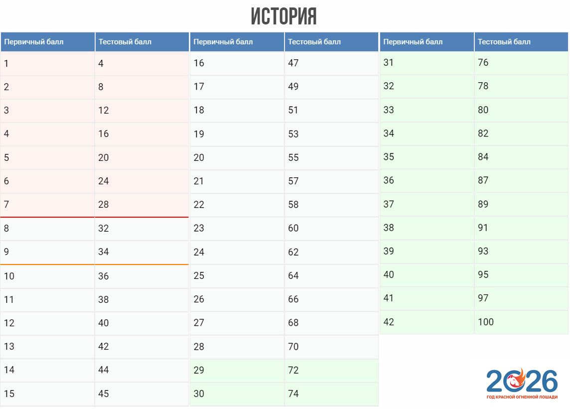 Оценивание работ ЕГЭ по истории в 2026 году