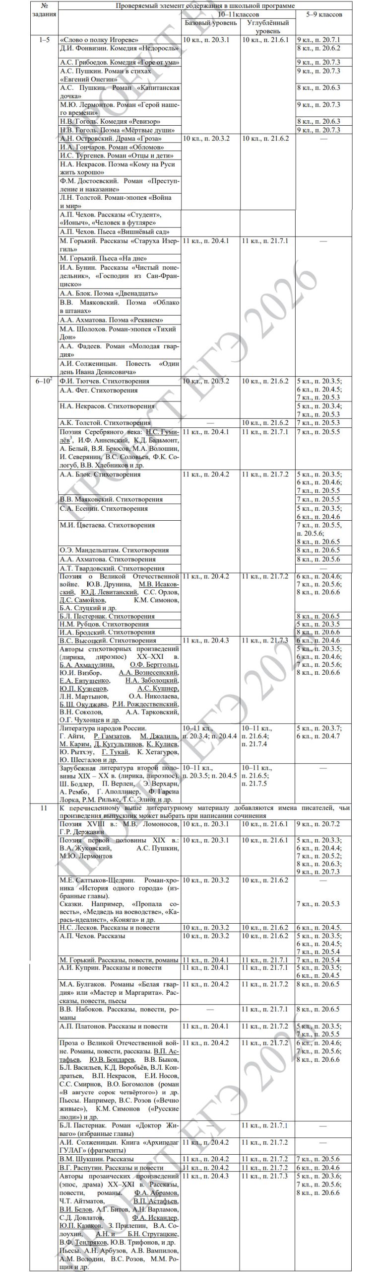Список произведений для ЕГЭ 2026 по литературе