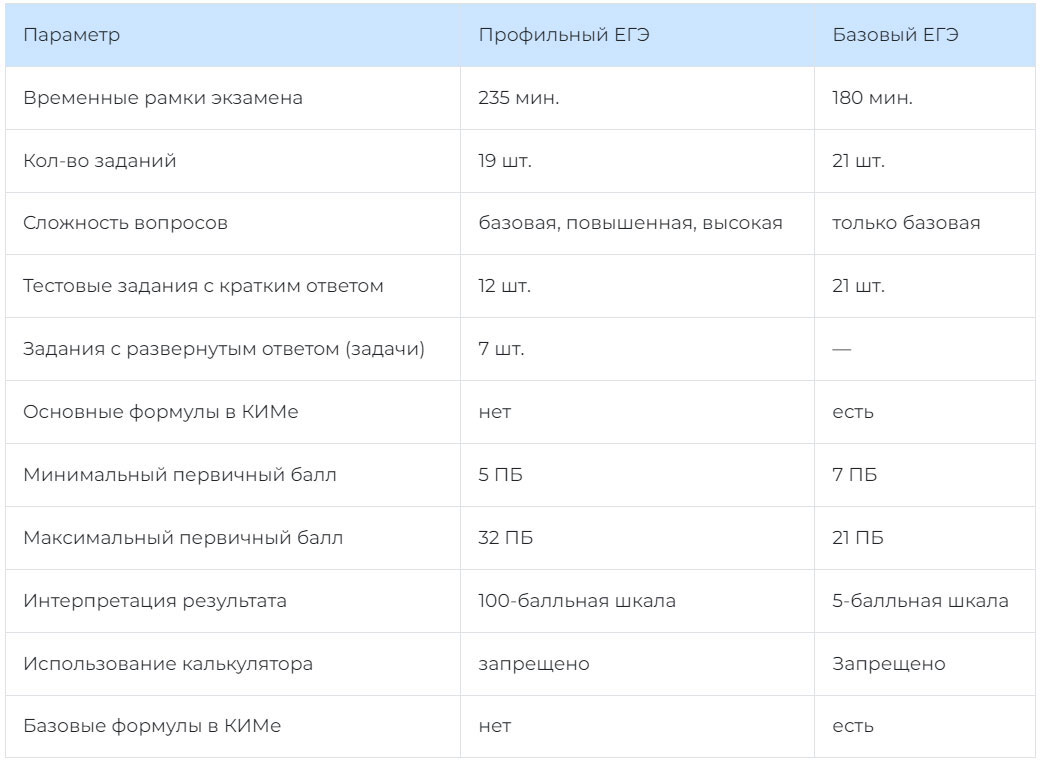 Базовый и профильный ЕГЭ по математике сравнение
