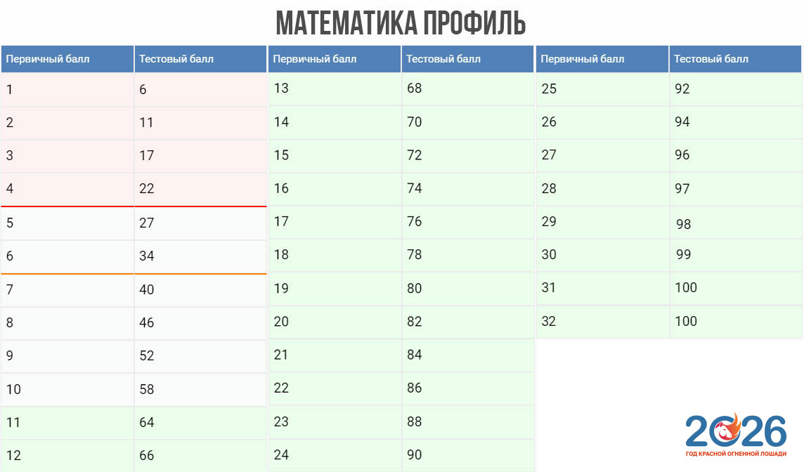 Перевод баллов ЕГЭ 2026 профильная математика