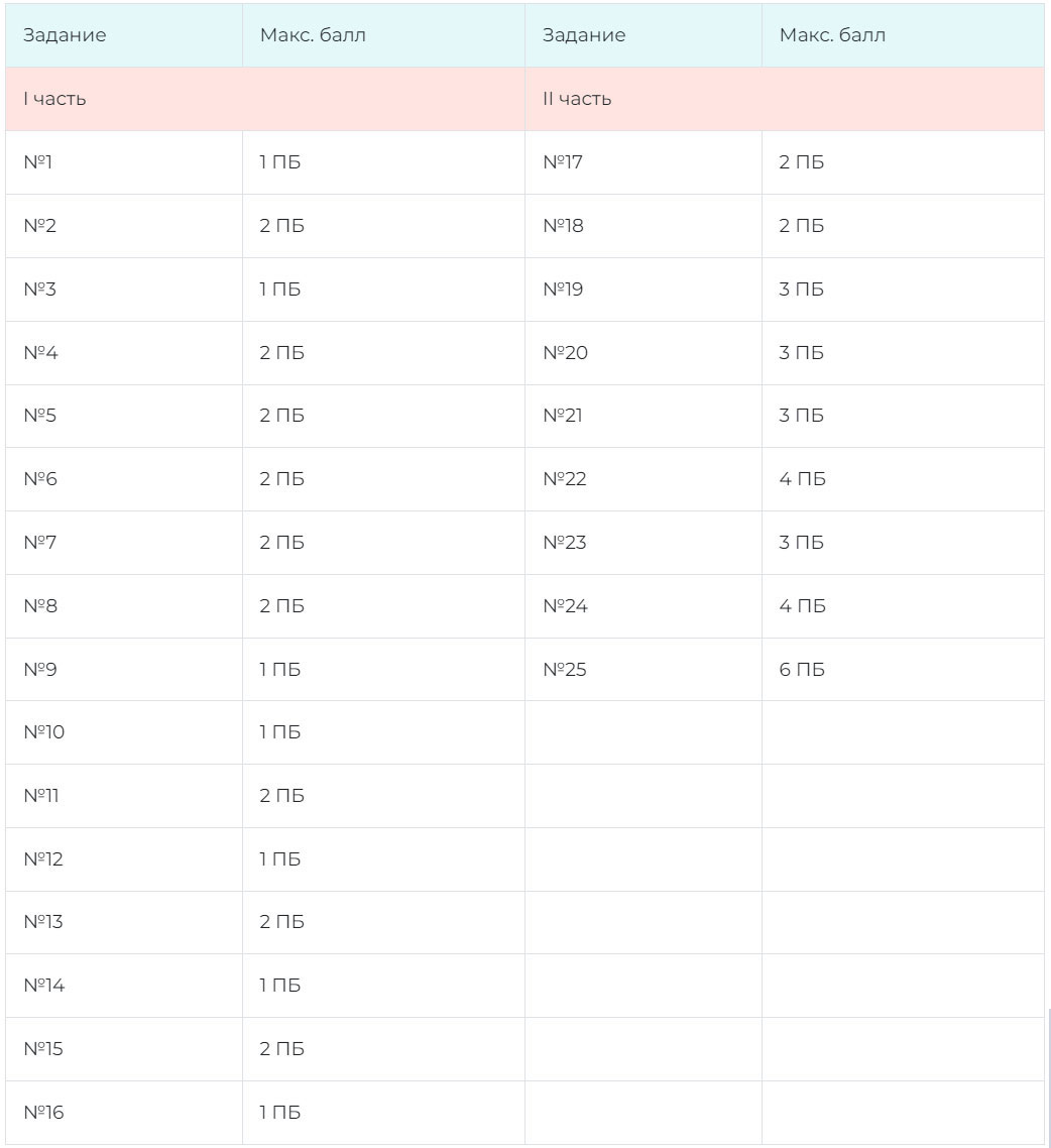 Разбалловка ЕГЭ по обществознанию 2026