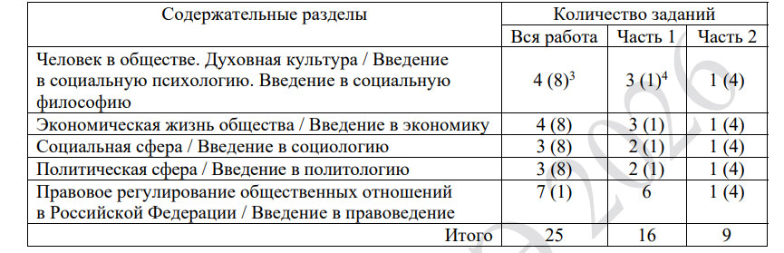 Содержание КИМ ЕГЭ 2026 по обществу